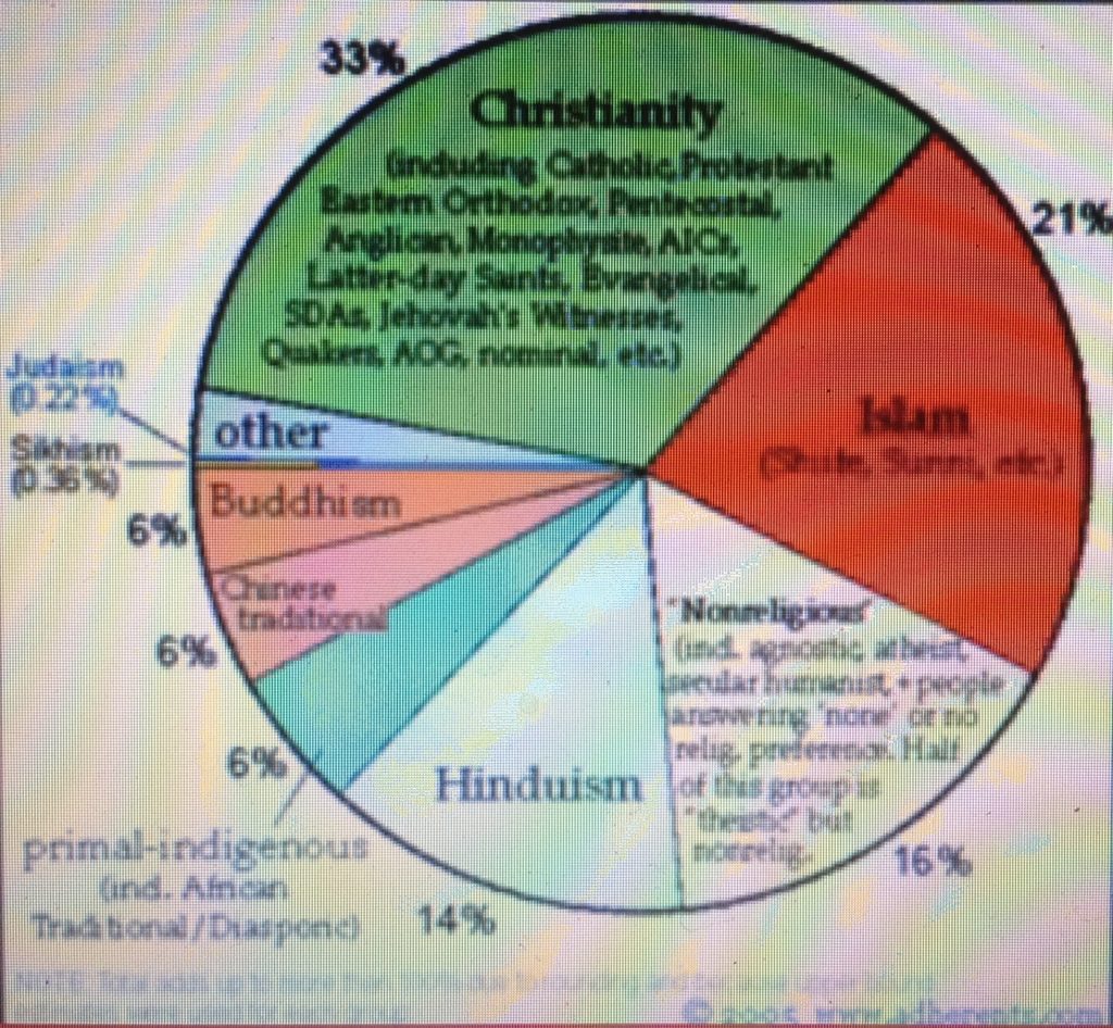 Screencapture of the different faiths of the world by percentage of the population