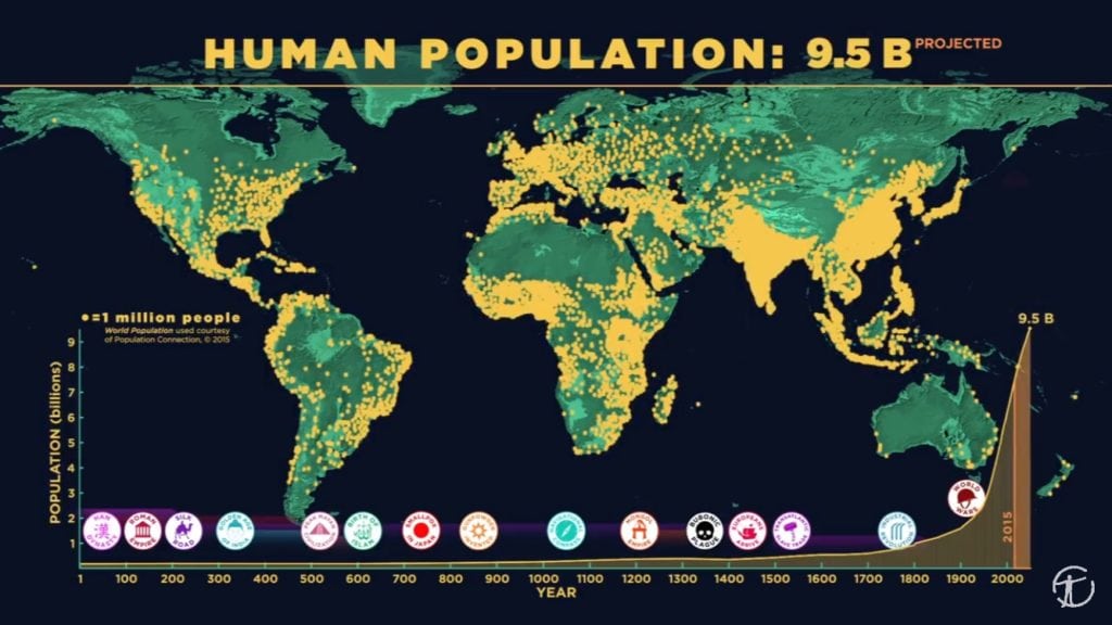 Chart of the earth at total population of 9.5 billion inhabitants