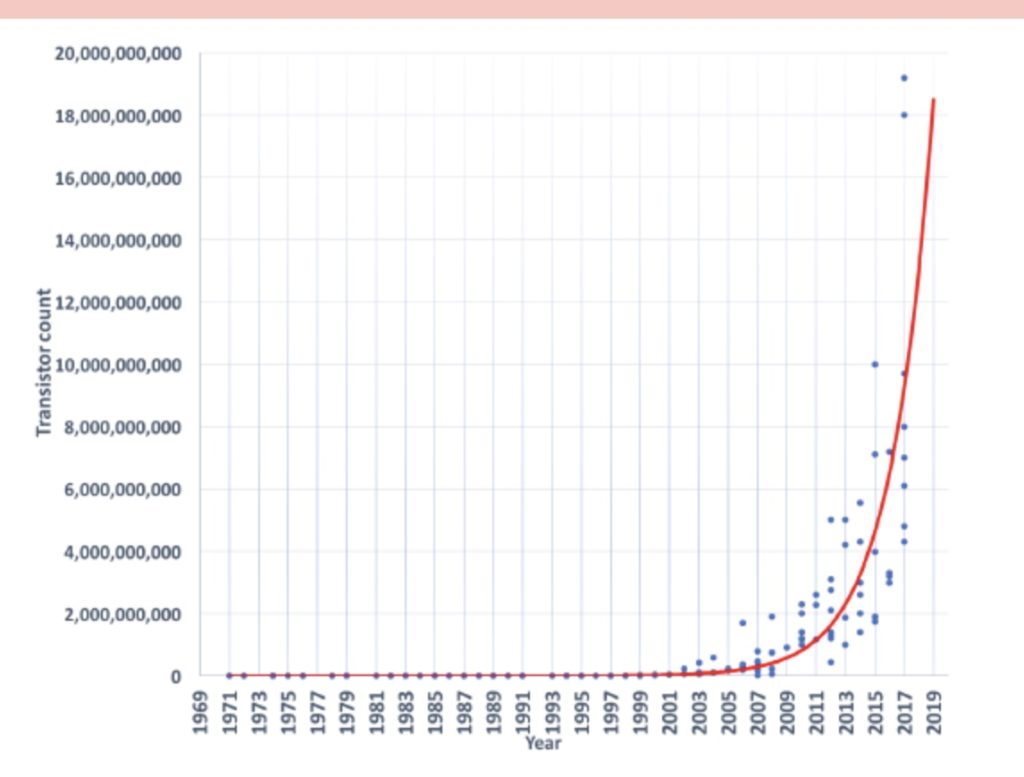 Graph showing the advent of computer chip development over time