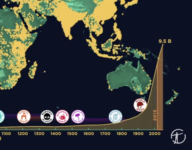 Graph from the American Museum of Natural History showing population growth across major events in human civilization